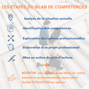 Les étapes du bilan de compétences